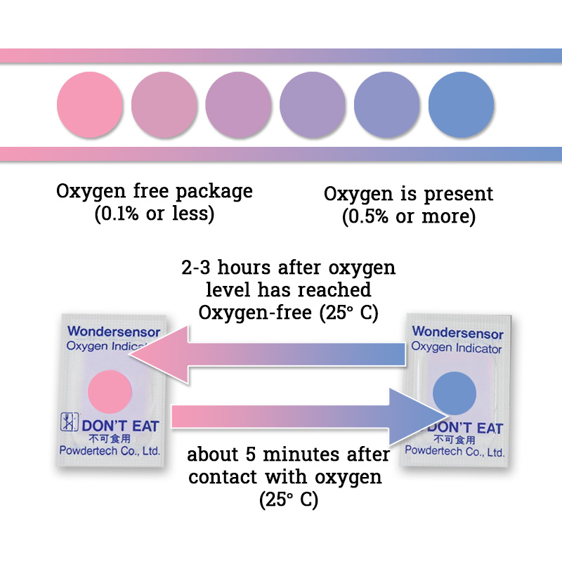 Oxygen Indicators